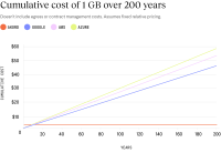 Cumulative cost of 1 GB over 200 years